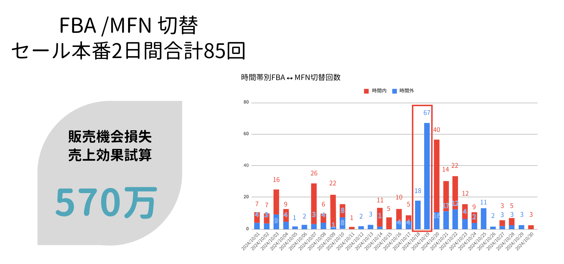 時間帯別FBA